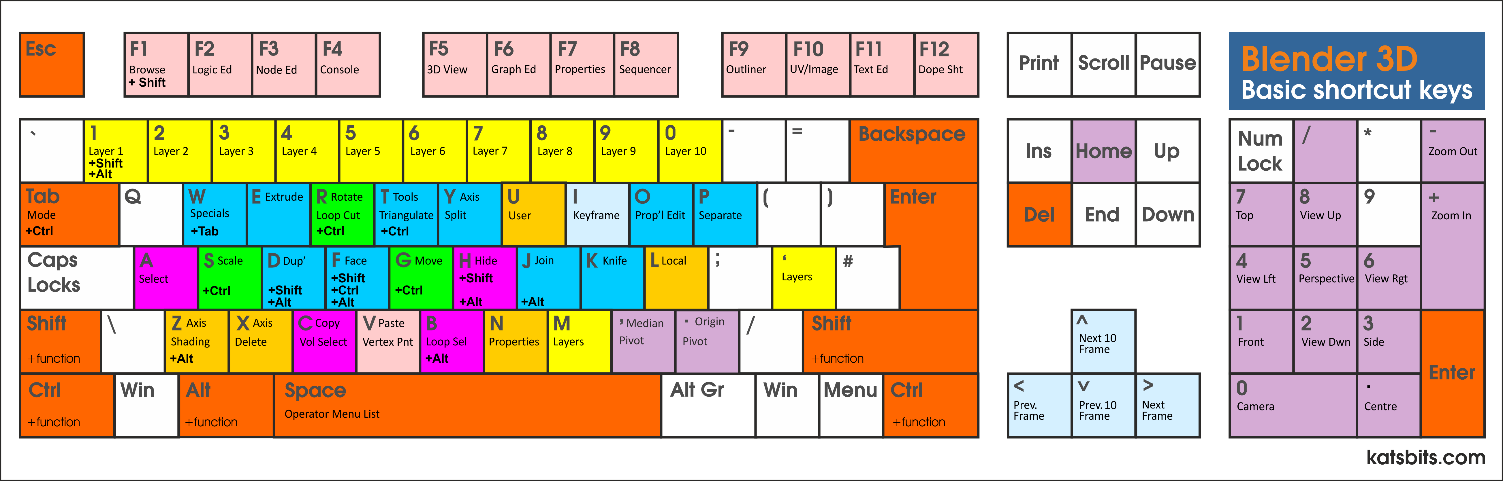 Tegne Mod viljen Alarmerende Blender keyboard shortcuts and high-res printable hotkey map chart :  KatsBits TUTORIALS